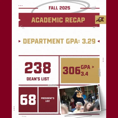 Graphic showing Fall 2025 academic recap with a 3.29 department GPA, counts for Dean’s List and President’s List, and a small photo of students at an event.